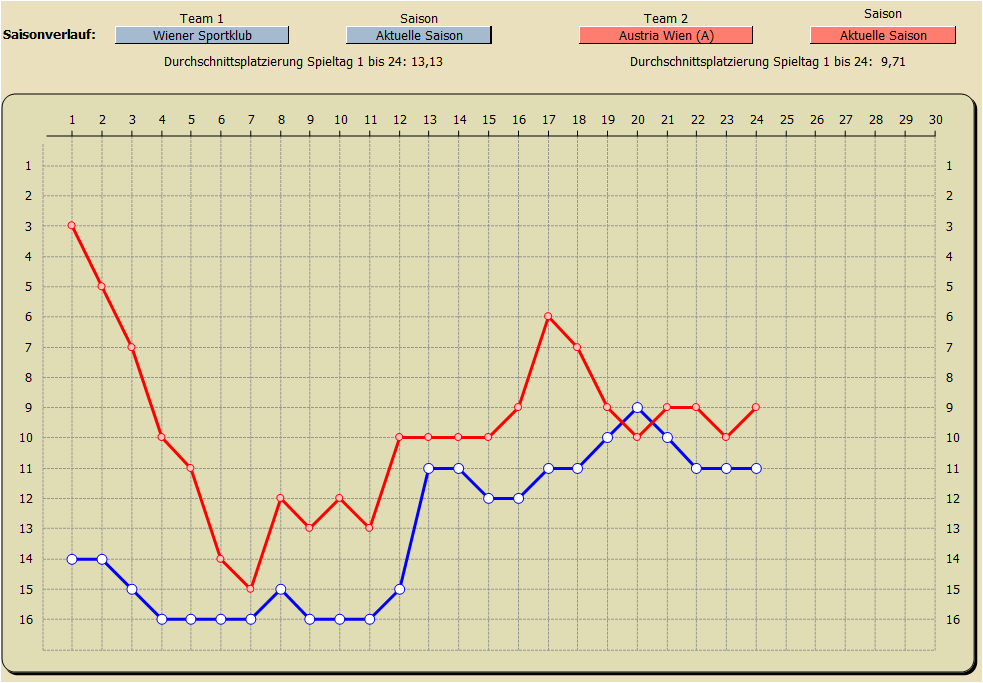 Saisonverlauf Tabellenplatzierung