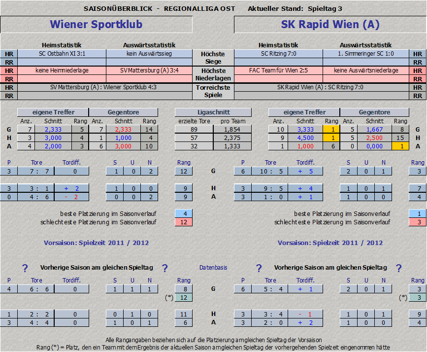 Vergleich Wiener Sportklub vs. Rapid Amateure