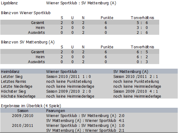 Bilanz Wiener Sportklub vs. SV Mattersburg Amateure