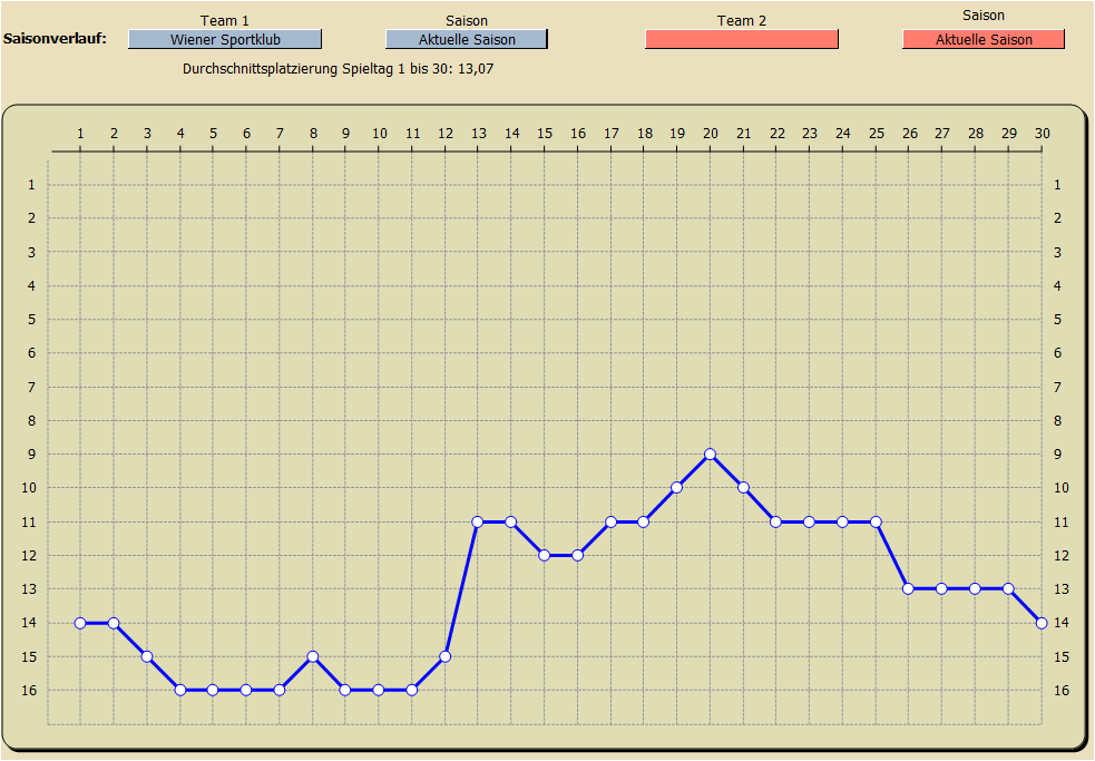 Saisonverlauf Tabellenplatzierung Wiener Sportklub