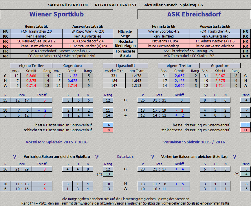 Vergleich Wiener Sportklub vs. ASK Ebreichsdorf