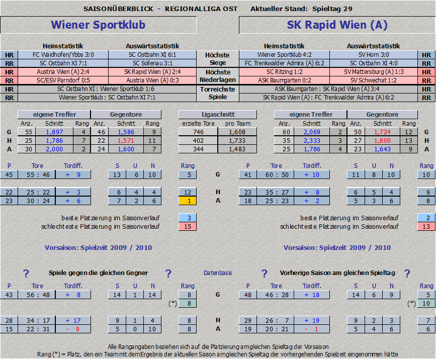 Vergleich Wiener Sportklub vs. Rapid Wien II