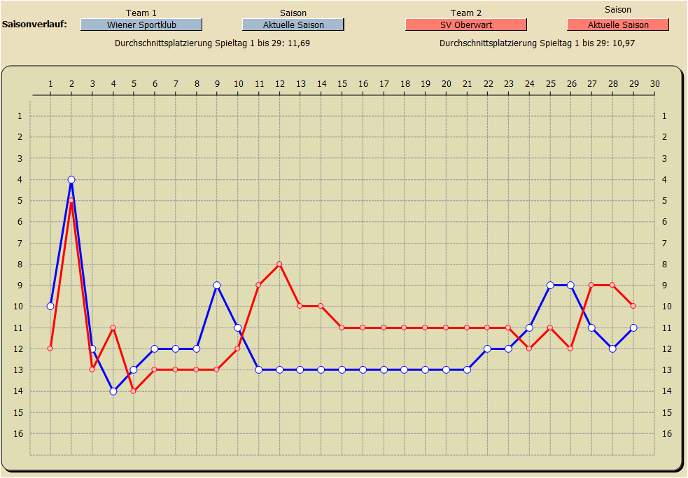Saisonverlauf Tabellenplatzierung