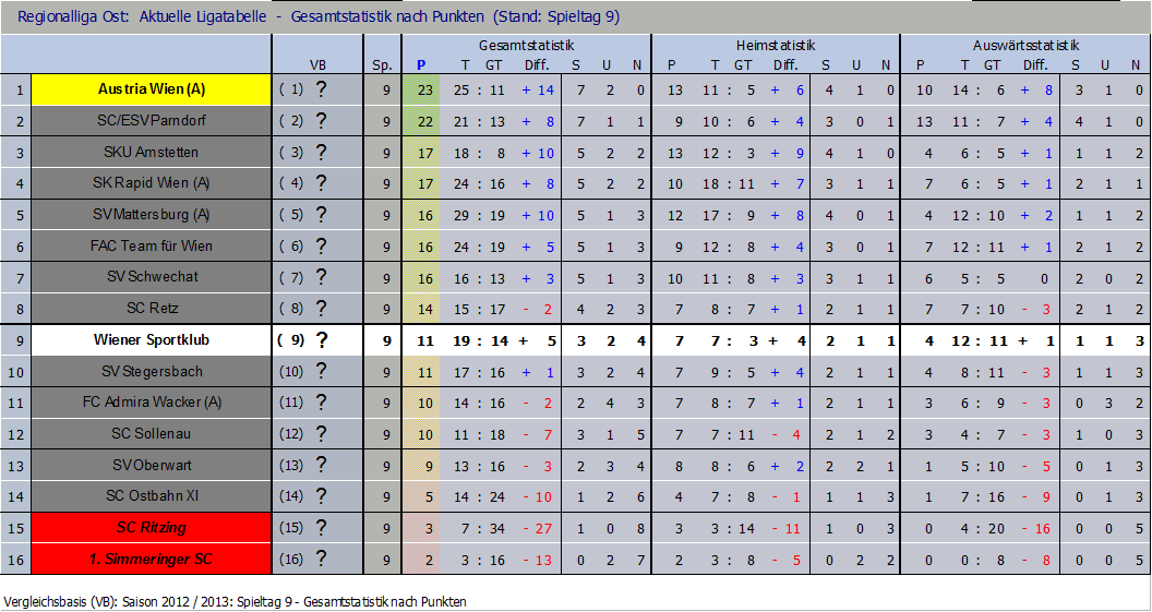 Tabelle nach 9 Runden