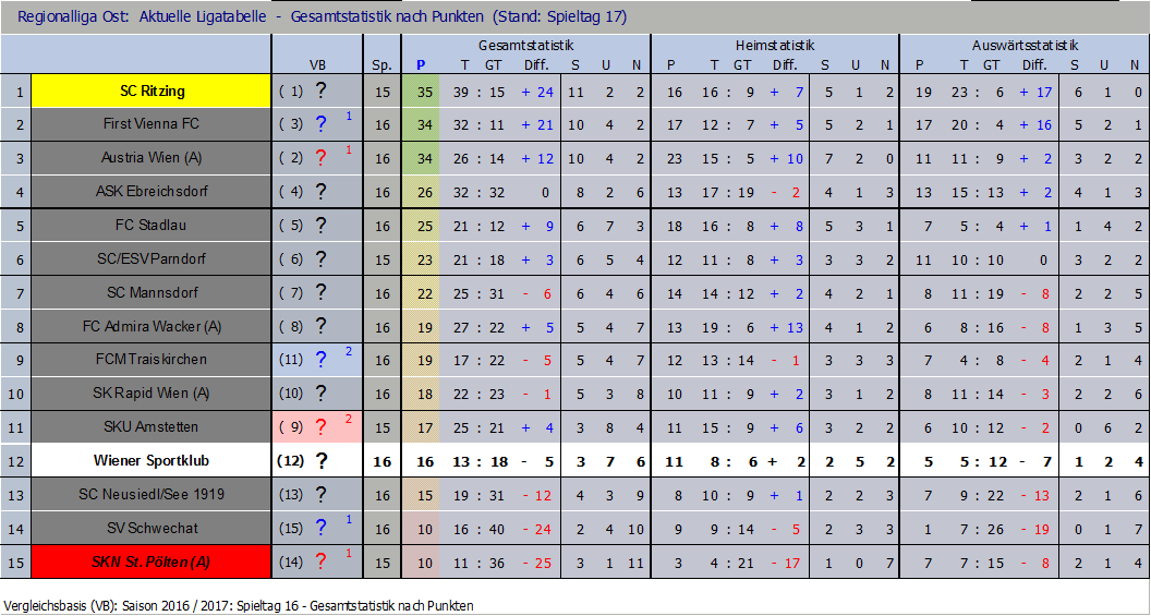 Tabelle nach 16 Runden