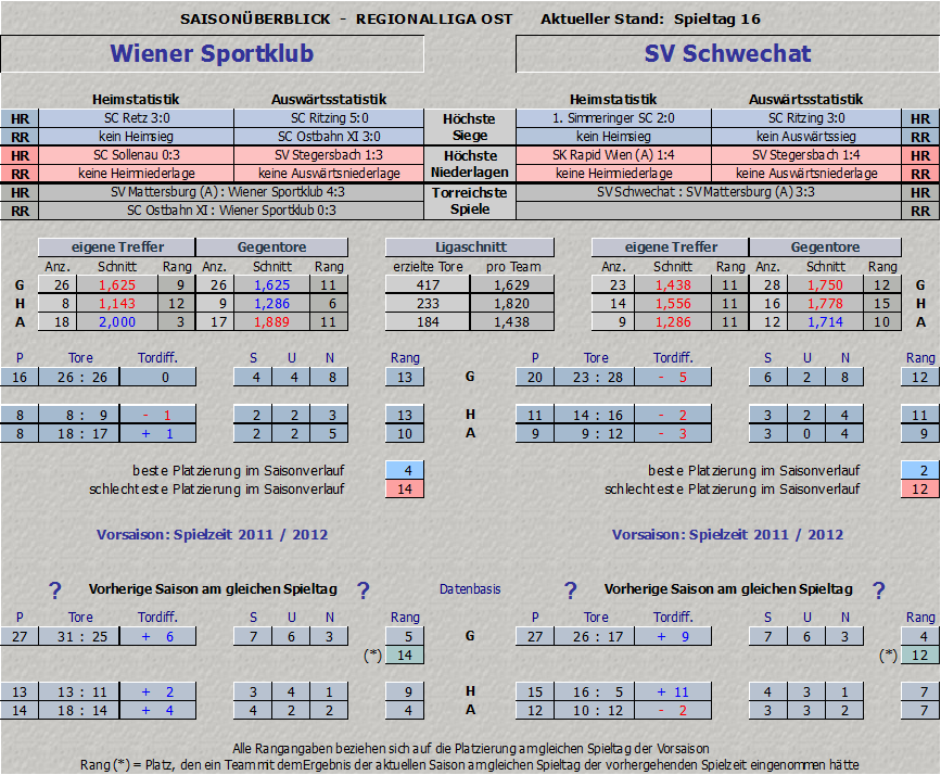 Vergleich Wiener Sportklub vs. Schwechat