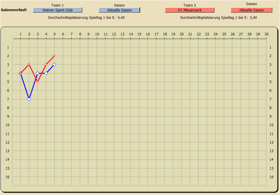 Saisonverlauf Tabellenplatzierungen