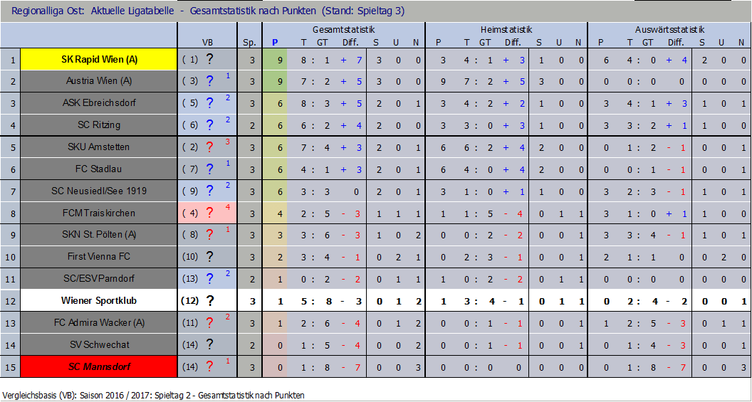 Tabelle nach 3 Runden