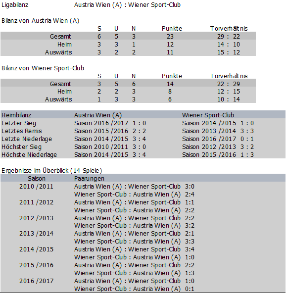 Bilanz Wiener Sport-Club vs. Austria Amateure