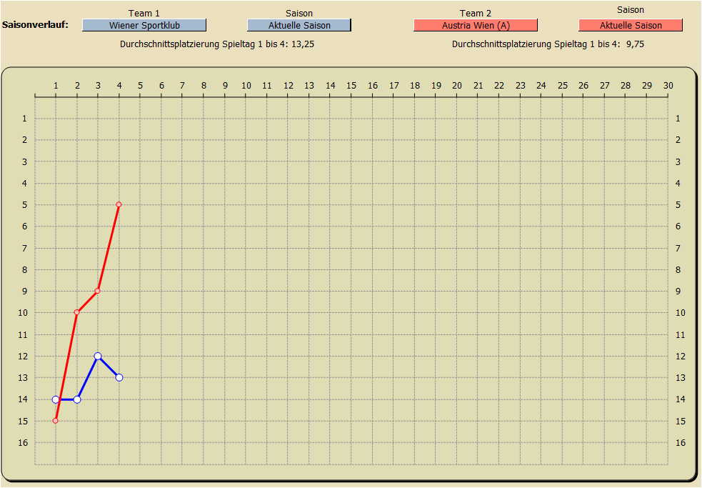 Saisonverlauf Tabellenplatzierung