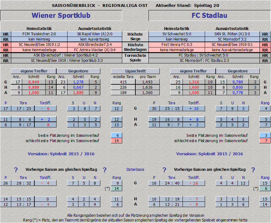 Statistik Wiener Sportklub vs. FC Stadlau - Teil 1