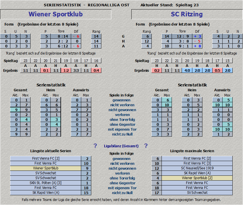 Vergleich Wiener Sportklub vs. SC Ritzing Teil 2