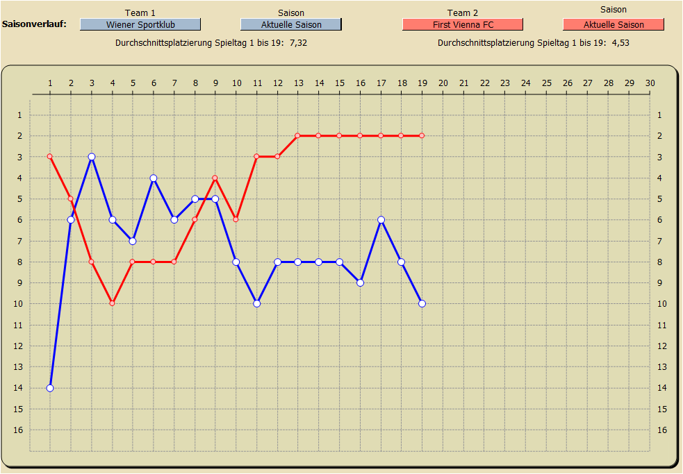 Saisonverlauf Tabellenplatzierung