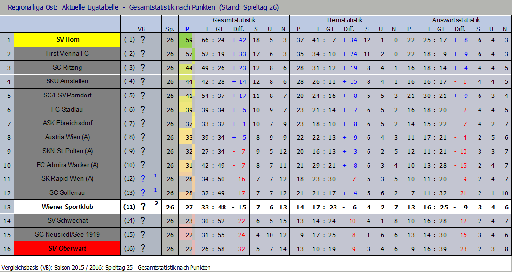 Tabelle nach 26 Runden