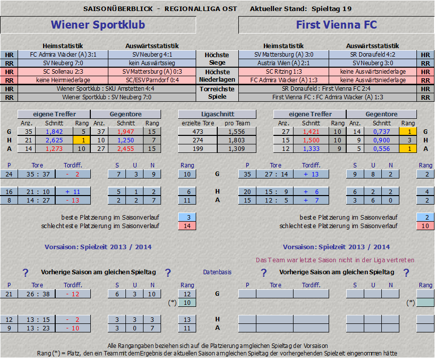 Vergleich Wiener Sportklub vs. Vienna