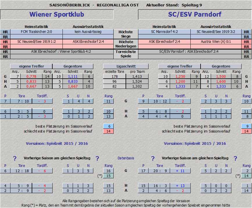 Vergleich Wiener Sportklub vs. Parndorf