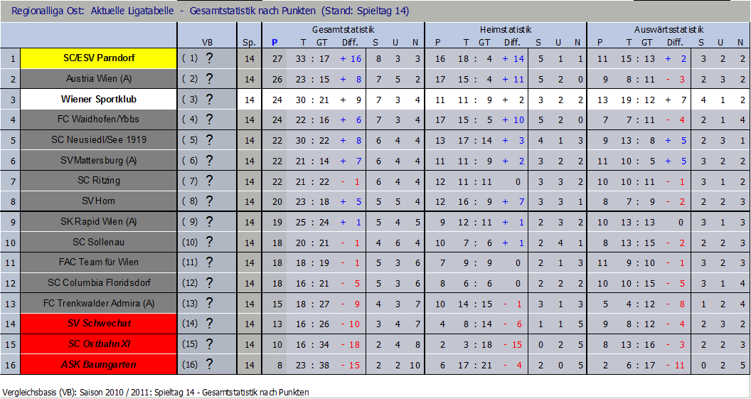 Tabelle nach 14 Runden