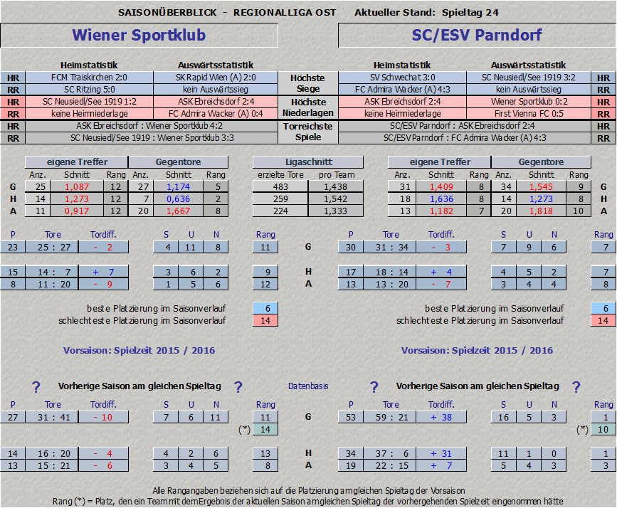 Statistik Wiener Sportklub vs. SC/ESV Parndorf