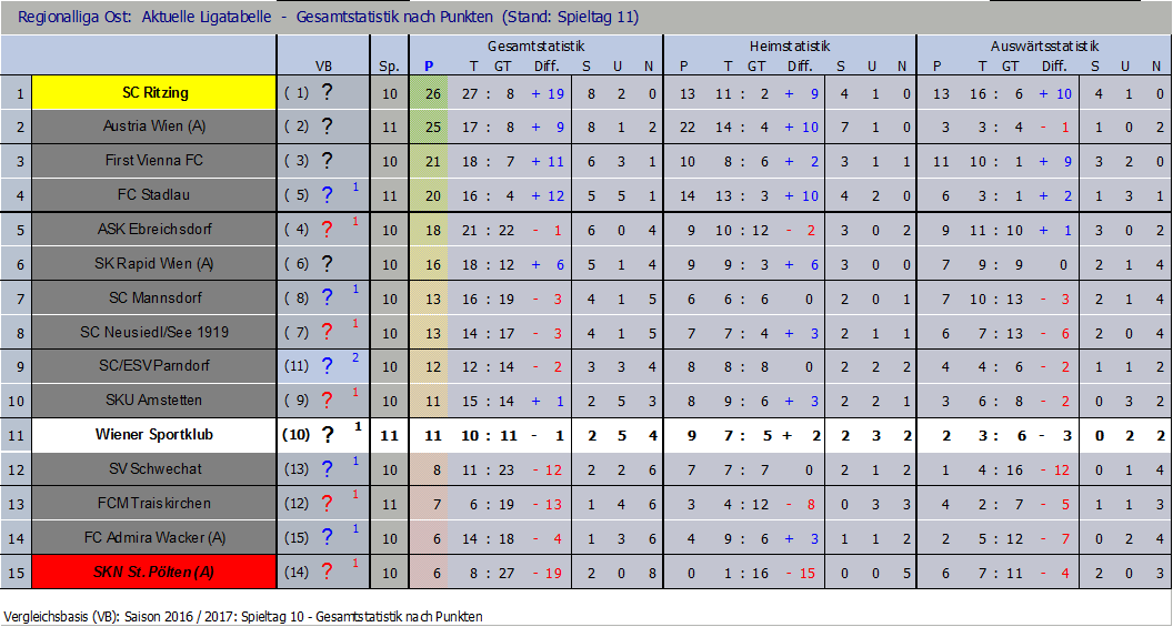 Tabelle nach 11 Runden