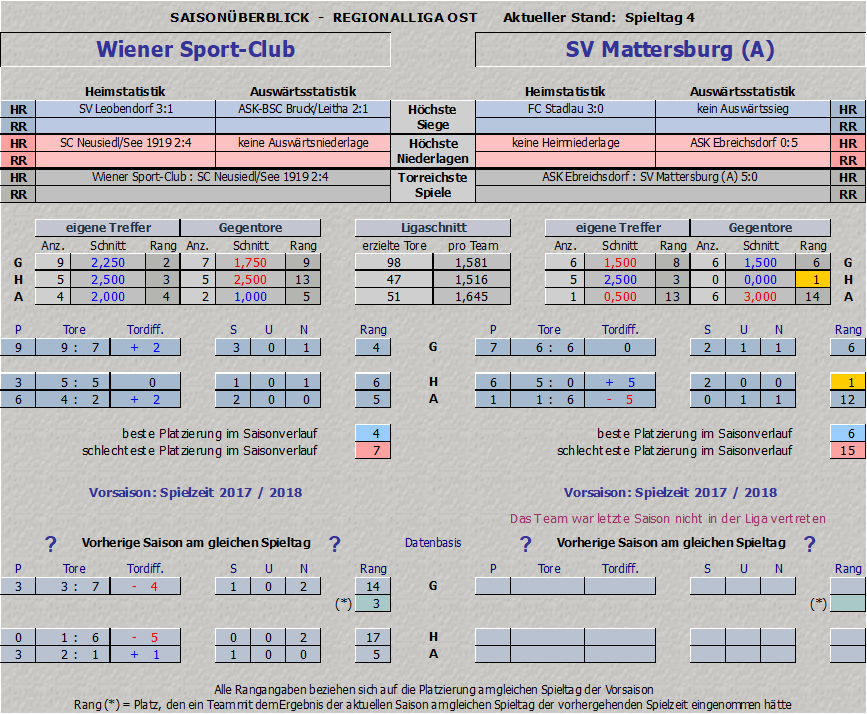 Saisonstatistik Wiener Sportclub vs. SV Mattersburg Amateure