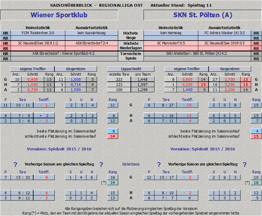 Vergleich Wiener Sportklub vs. St. Pölten Amateure