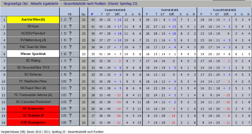 Tabelle nach 23 Runden