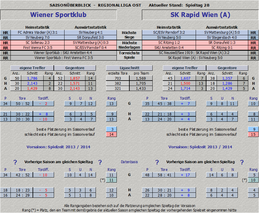 Vergleich Wiener Sportklub vs. Rapid Amateure