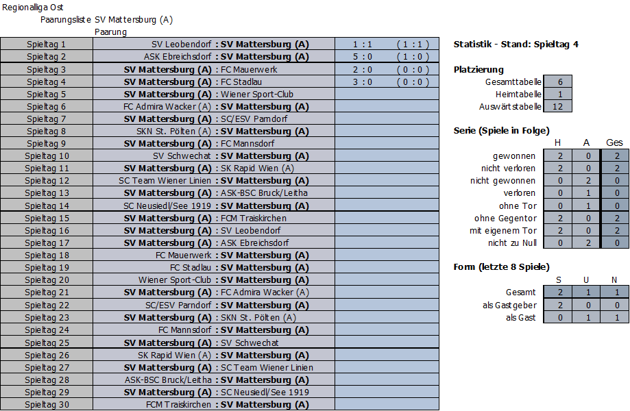 Bisherige Partien SV Mattersburg Amateure