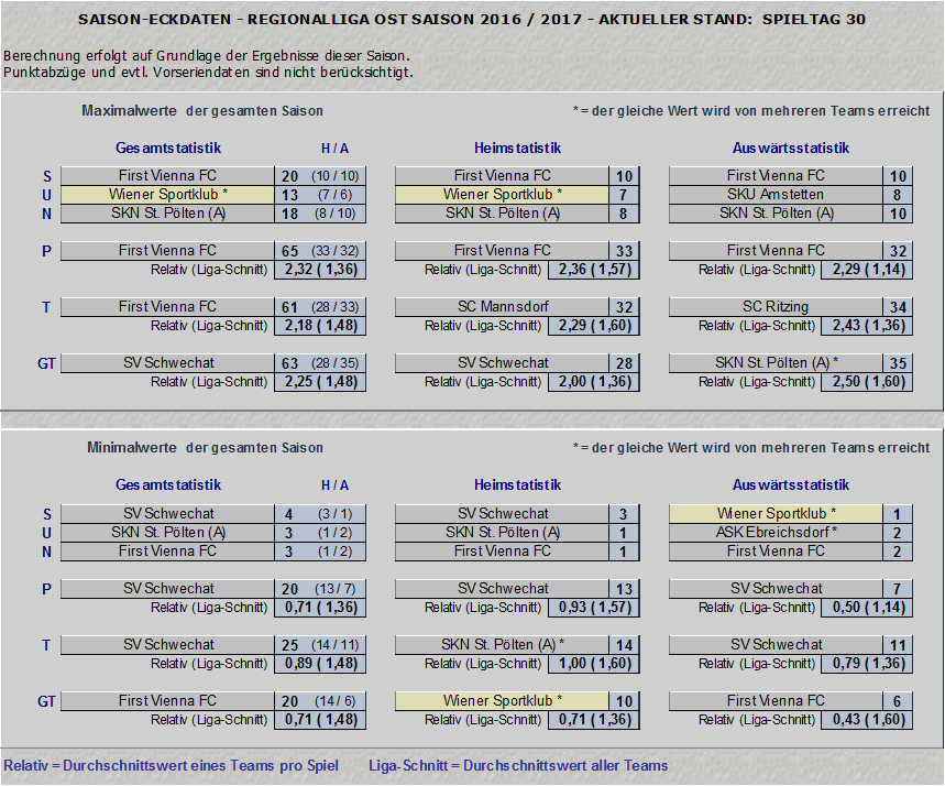 Statistik Regionalliga Ost 2016/17, Teil 1