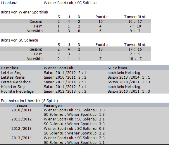 Bilanz Wiener Sportklub vs. SC Sollenau