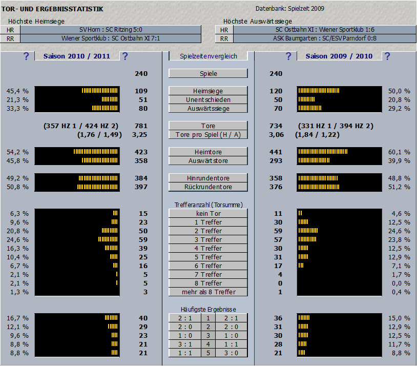 Tor- und Ergebnissstatistik der Saison