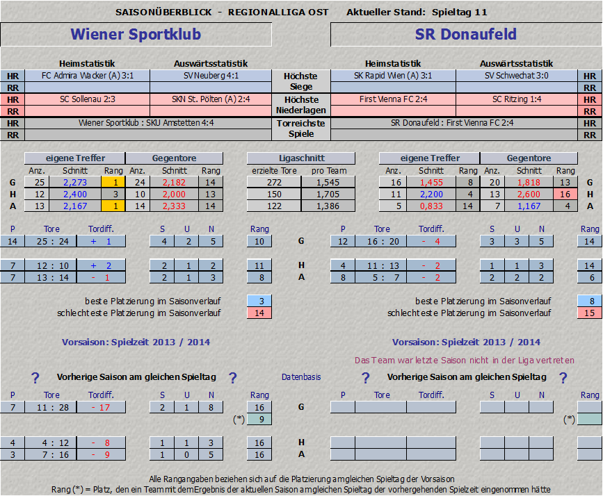 Vergleich Wiener Sportklub vs. SR Donaufeld