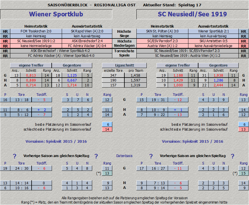 Vergleich Wiener Sportklub vs. SC Neusiedl/See