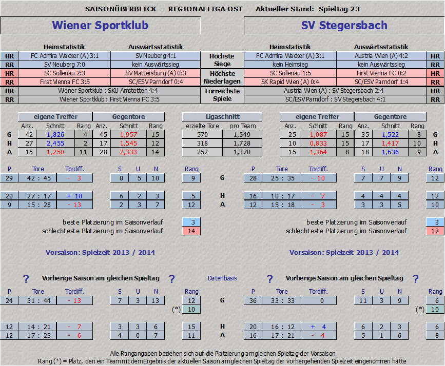 Vergleich Wiener Sportklub vs. SV Stegersbach