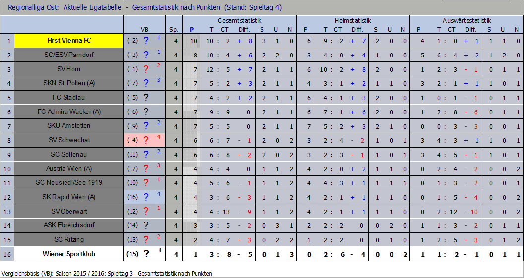 Tabelle nach 4 Runden