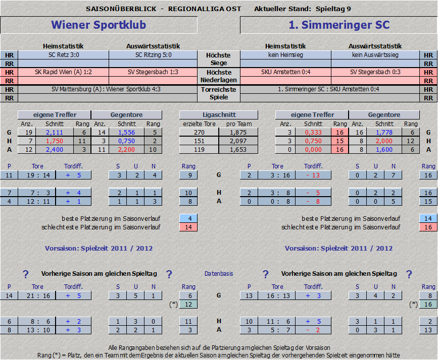 Vergleich Wiener Sportklub vs. Simmering