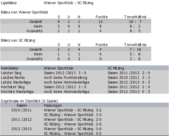 Bilanz Wiener Sportklub vs. SC Ritzing