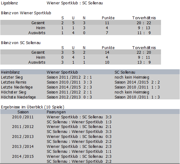 Bilanz Wiener Sportklub vs. SC Sollenau