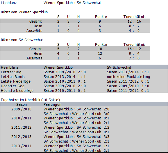 Bilanz Wiener Sportklub vs. SV Schwechat