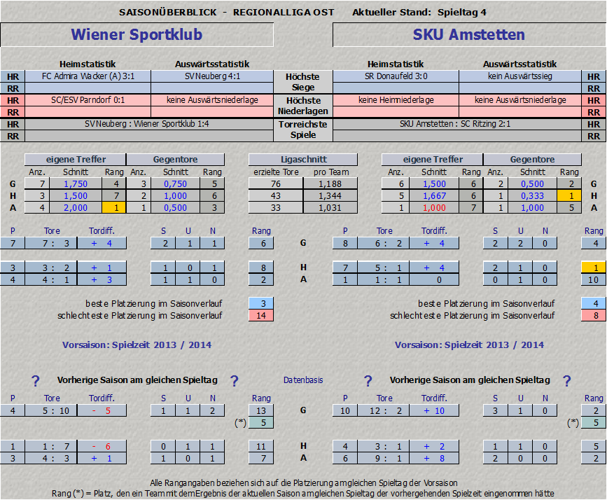 Vergleich Wiener Sportklub vs. SKU Amstetten