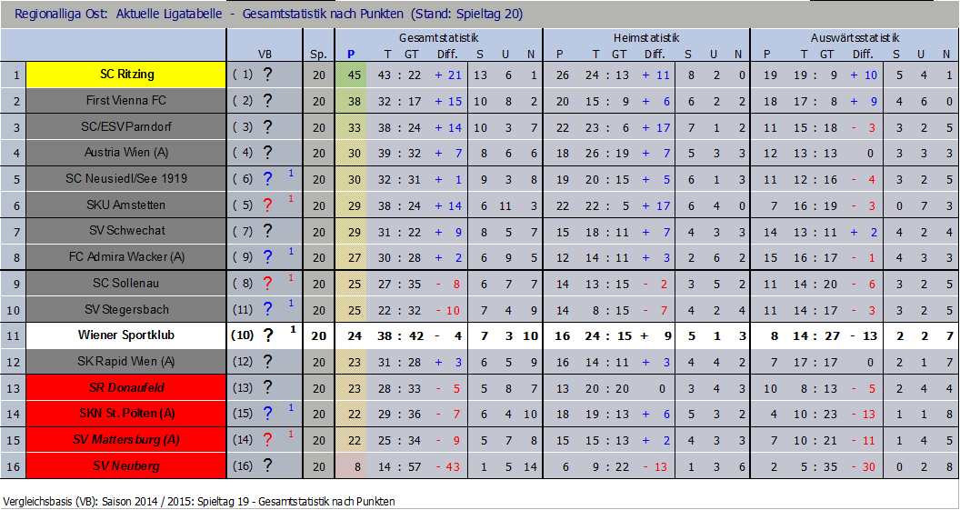 Tabelle nach 20 Runden