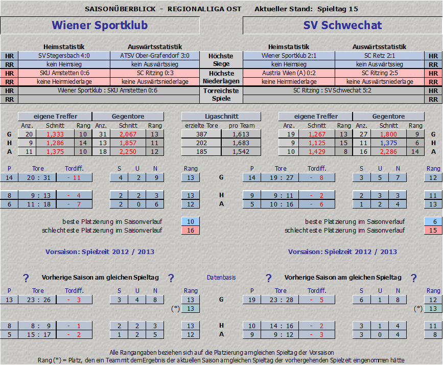 Vergleich Wiener Sportklub vs.  SV Schwechat