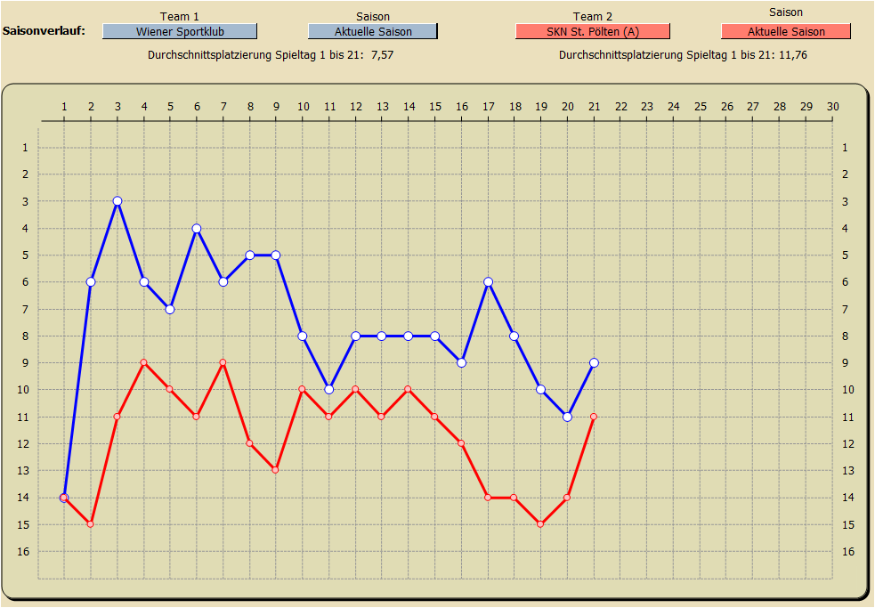 Saisonverlauf Tabellenplatzierung