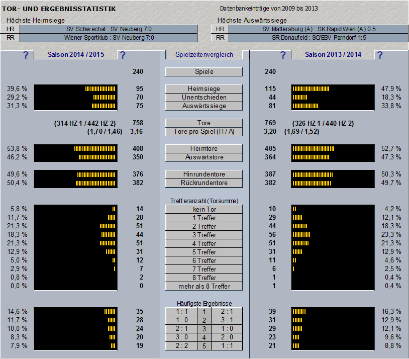Saisonstatistik Teil 1