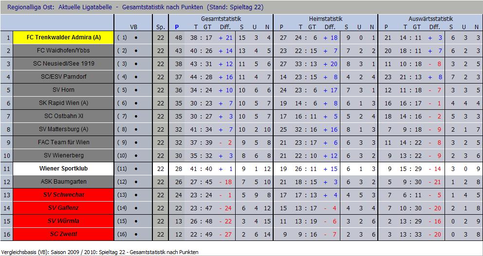 Tabelle nach 22 Runden