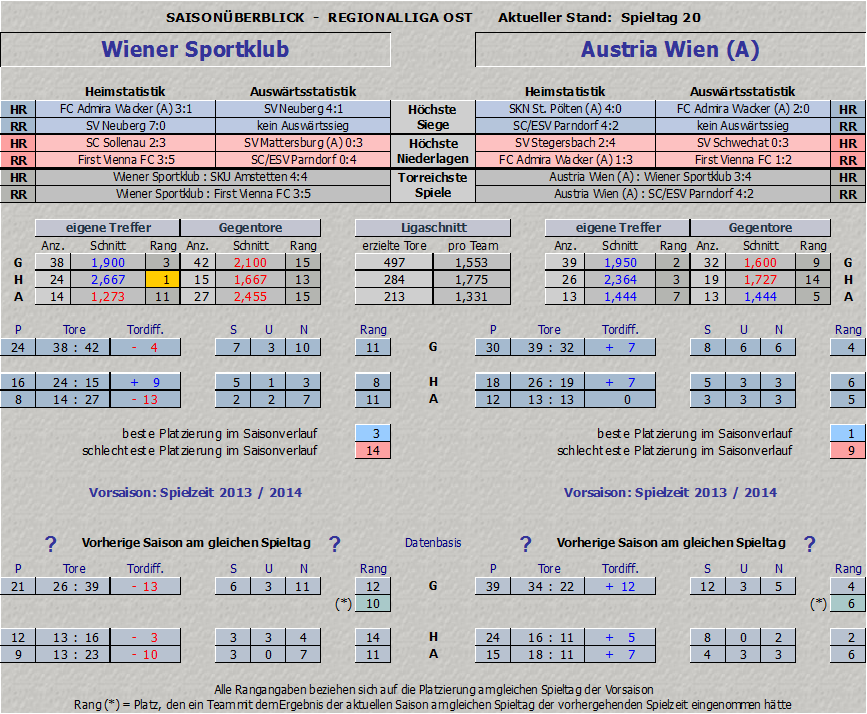 Vergleich Wiener Sportklub vs. Austria Amateure