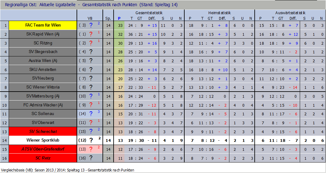 Tabelle nach 14 Runden