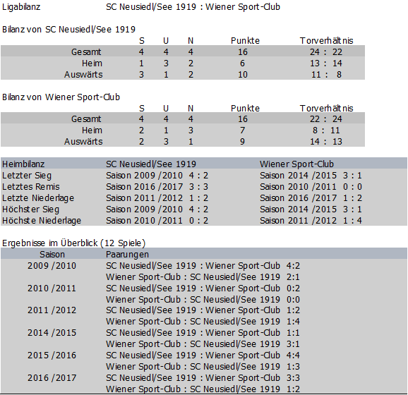 Bilanz Wiener Sport-Club vs. SC Neusiedl/See