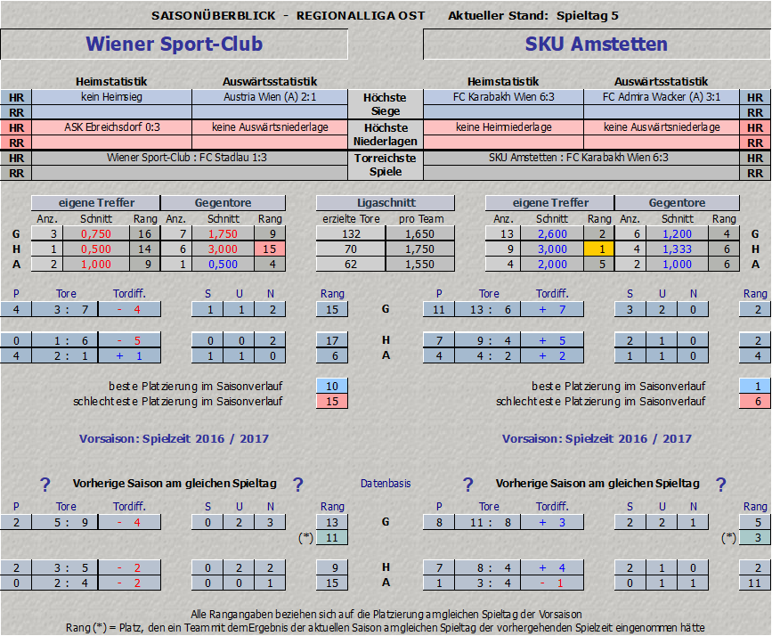 Saisonstatistik Wiener Sport-Club vs. SKU Amstetten