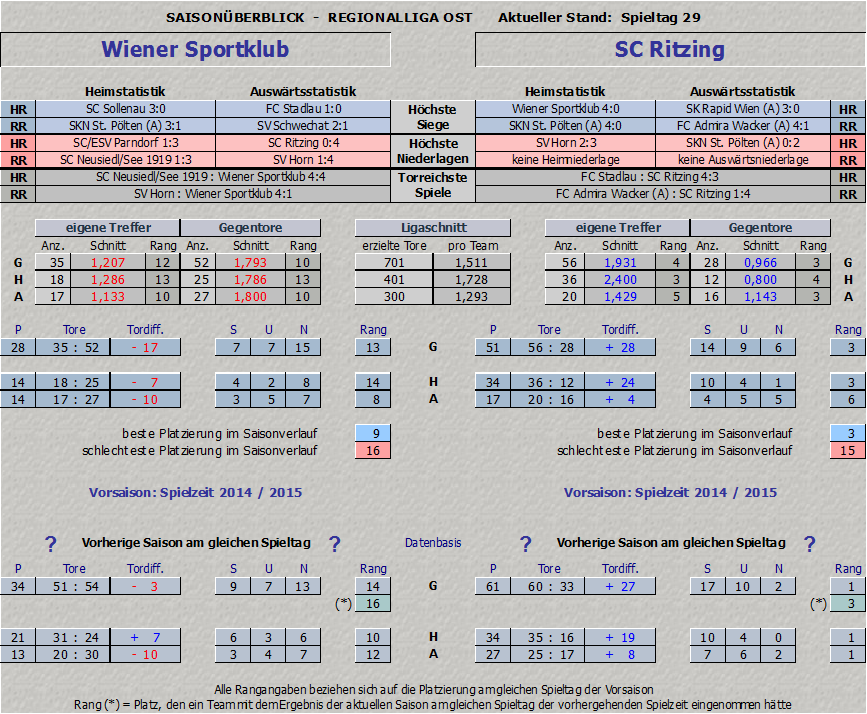 Vergleich Wiener Sportklub vs. SC Ritzing